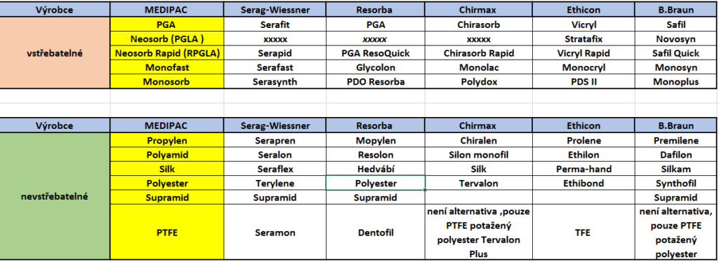 Srovnávací tabulka chirurgického  šití